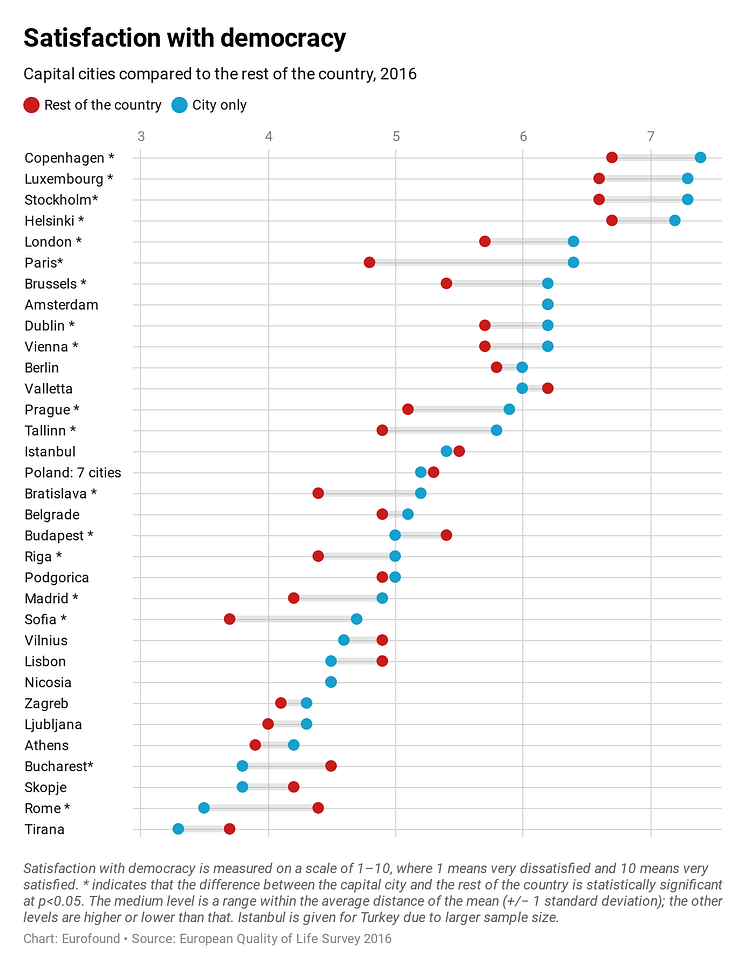 Satisfaction with democracy in European cities