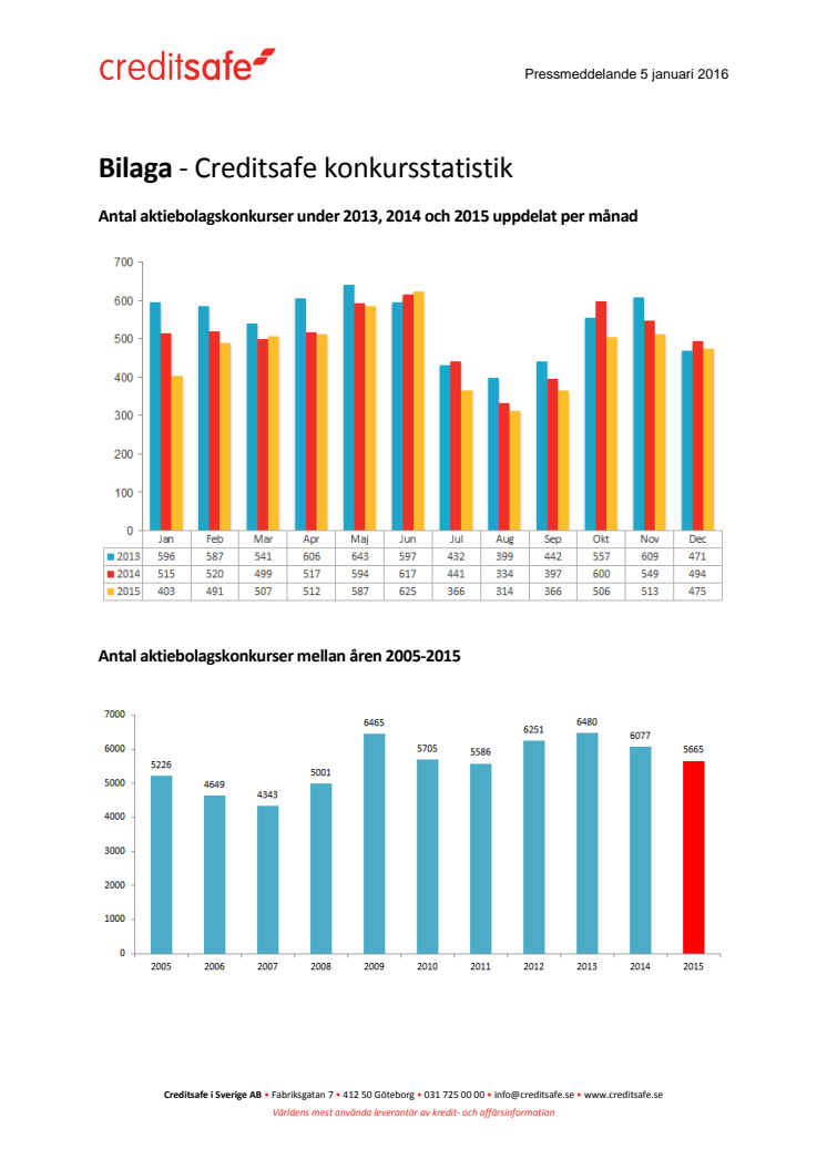 Bilaga - Creditsafe konkursstatistik 2015