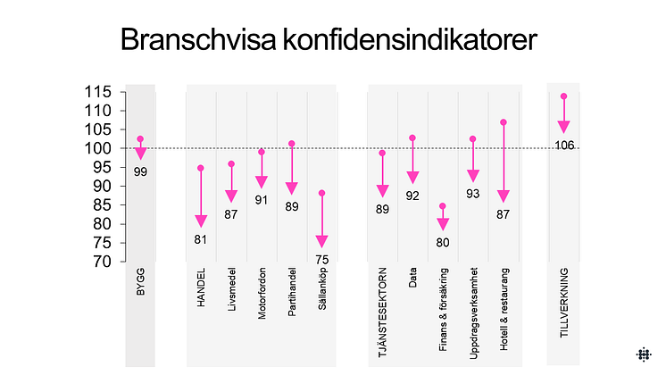 Branschvisa konfidensindikatorer