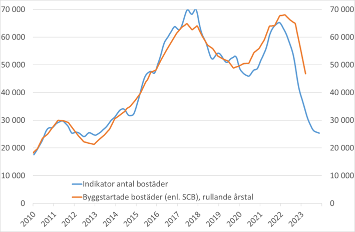 bostadsbygg jul 23