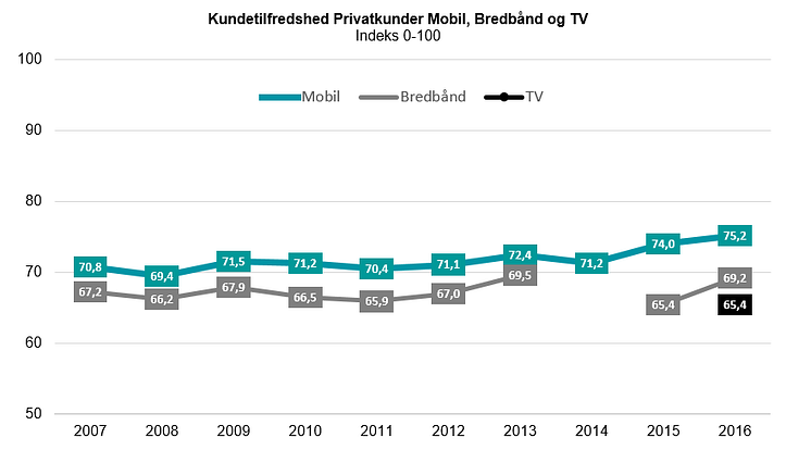 Kundetilfredshed Telesektoren 2016