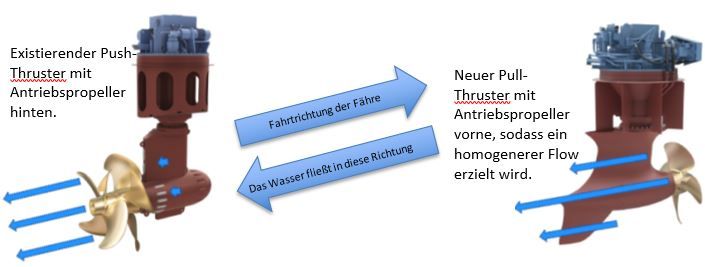 Pull- vs. Push-Thruster