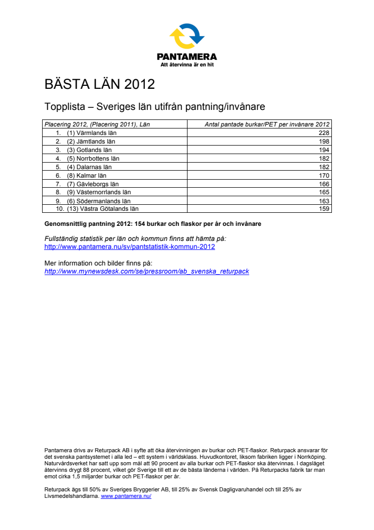 Pantstatistik - Bästa län 2012