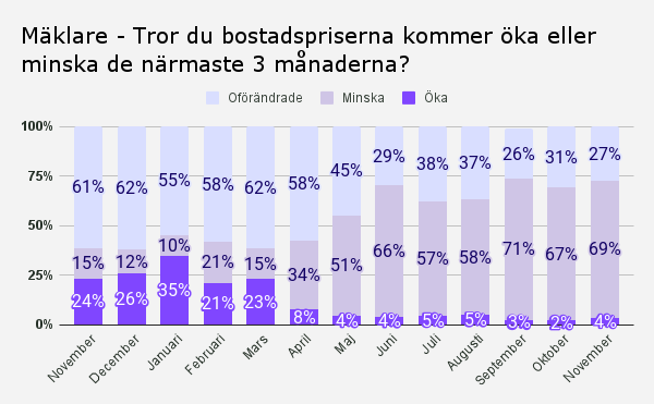 Mäklare - Tror du bostadspriserna kommer öka eller minska de närmaste 3 månaderna_