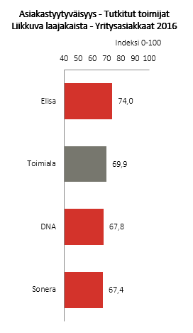 Liikkuva laajakaista 2016 b-to-b