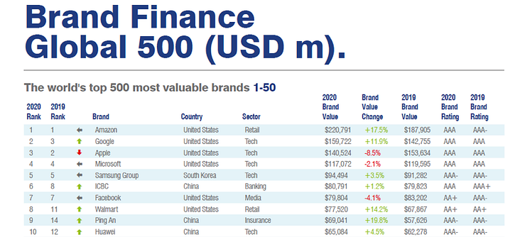 Brand Finance Global 500 (usd).png