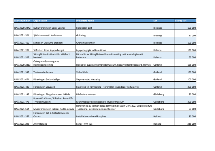 Beviljade-medel-2021-bidrag-till-kulturarvsarbete.pdf