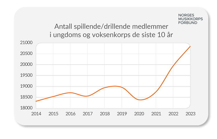 Antall spillende_drillende siste 10år