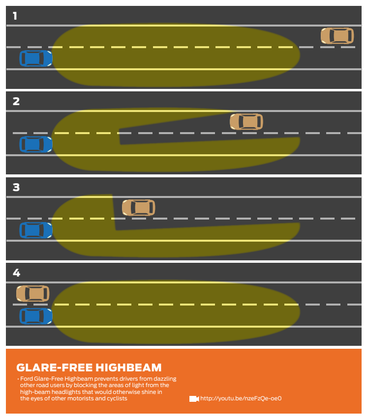 Nå kan du la Ford-frontlyktene lyse for fullt –  de vil likevel ikke blende møtende sjåfører