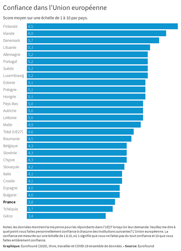 Confiance dans l’Union européenne