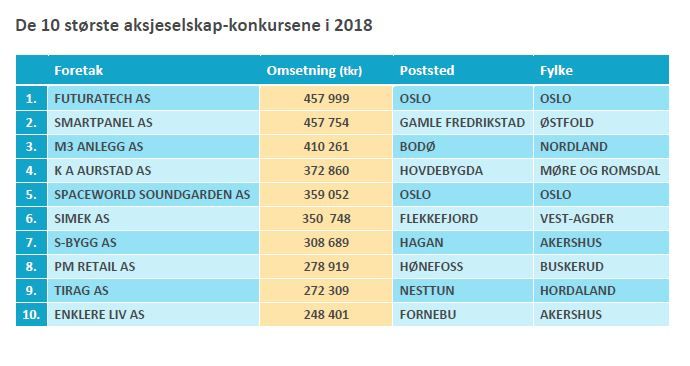 De 10 største konkursene 2018