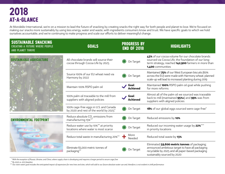 2018 Impact at a glance