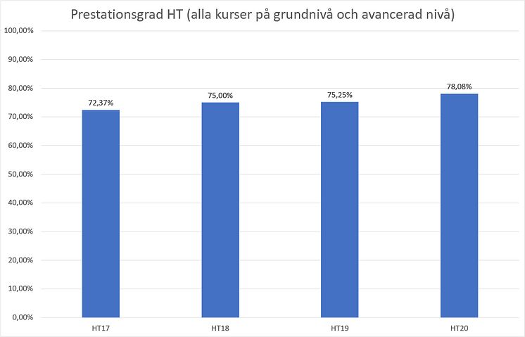 Prestationsgrad höstterminer - alla kurser på grundnivå och avancerad nivå.jpg