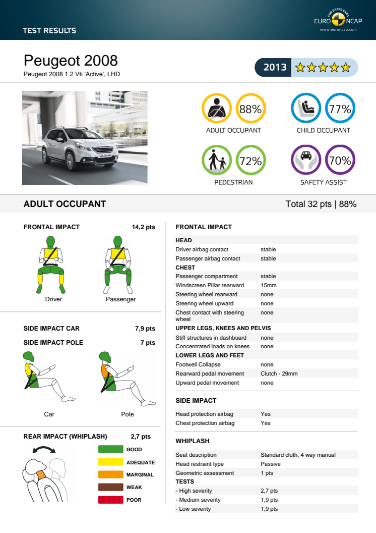 Detaljerade krockresultat Peugeot 2008 Euro NCAP