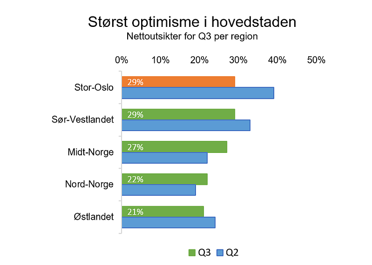 Størst optimisme i hovedstanden