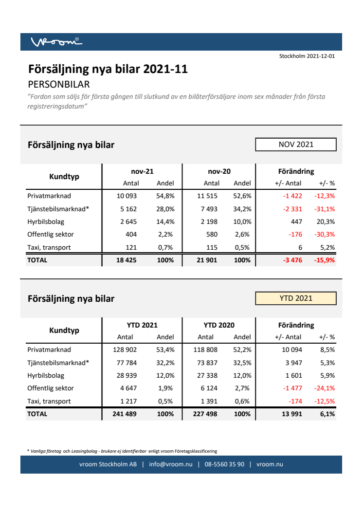 Försäljning nya bilar PB 2021-11