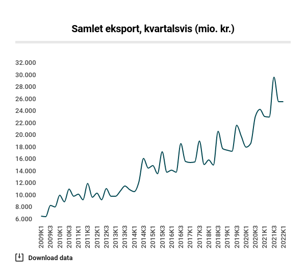 samlet-eksport-kvartalsvis-mio-kr