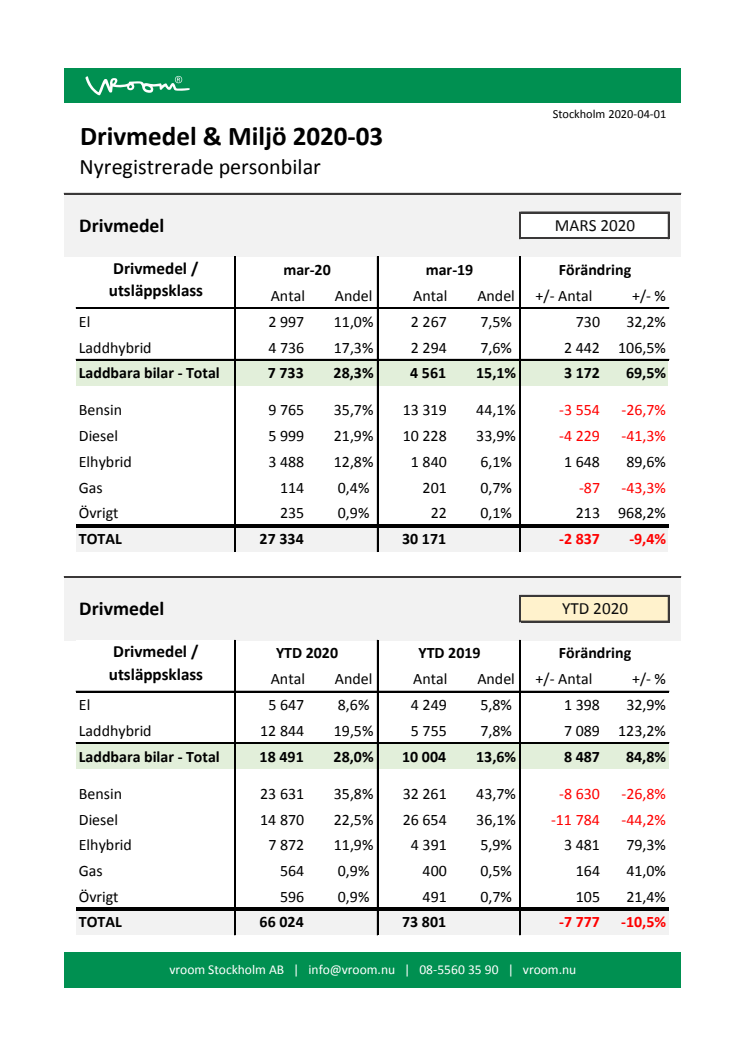 Drivmedel & Miljö 2020-03