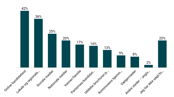 hvordan-har-du-sogtforventer-du-at-soge-information-om-kandidaterpartier-til-kommunal-og-regionsvalget-den-16-nov.png