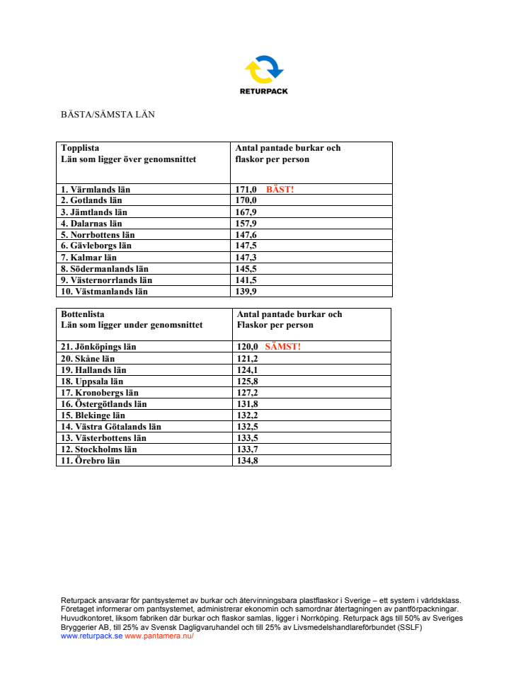 Pantstatistik från Returpack - bästa och sämsta länen