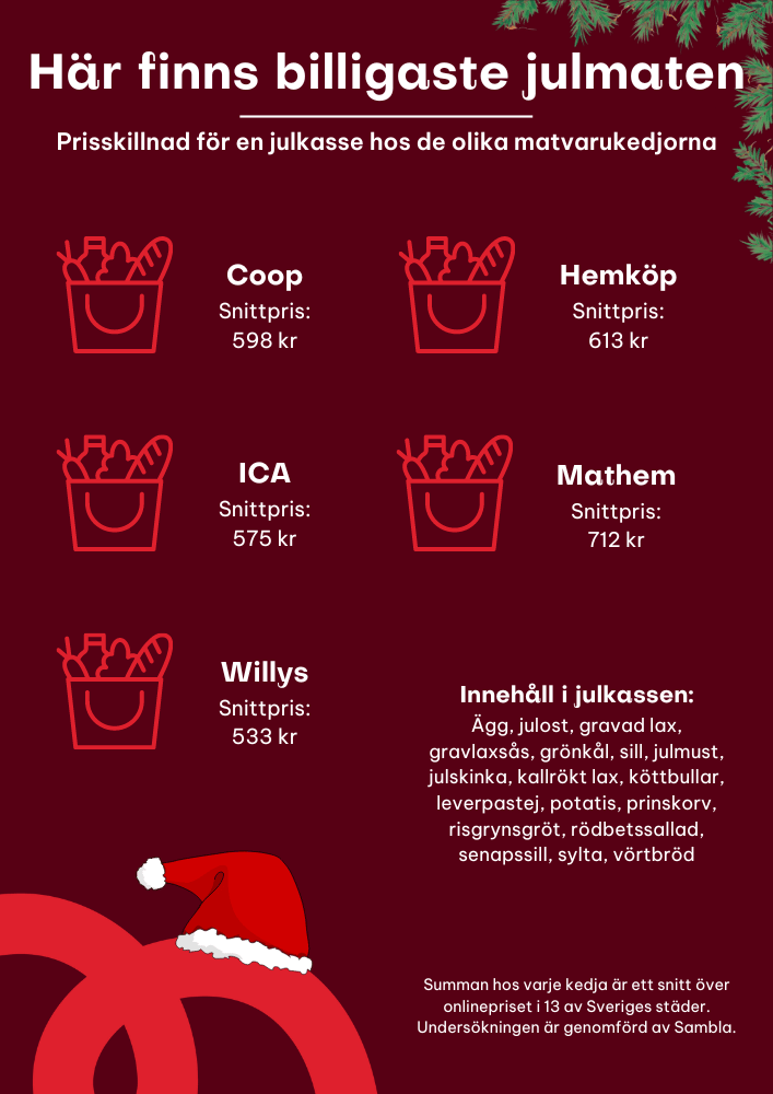 billigaste-julmaten-nationellt