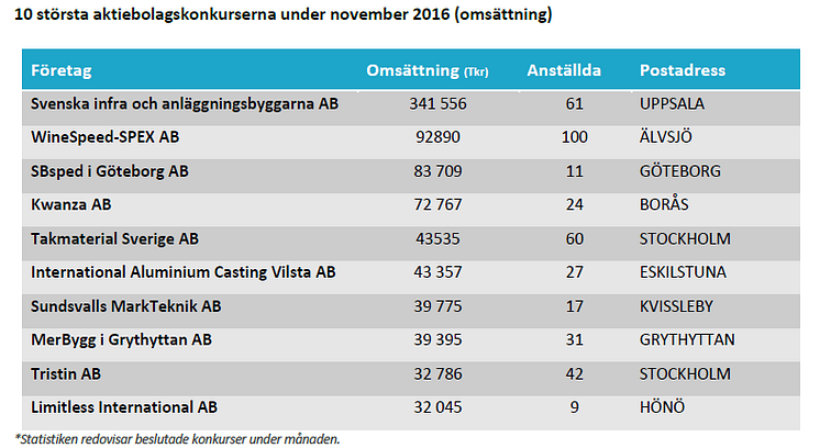 10 största aktiebolagskonkurserna under november 2016 (omsättning)