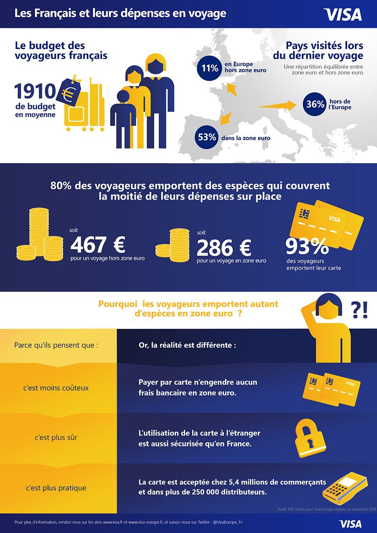 Les Français et leurs dépenses en voyage