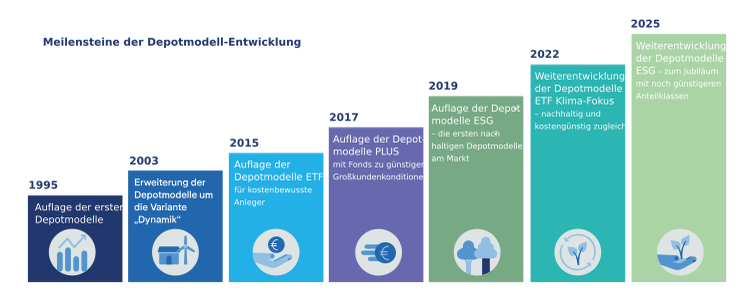 30-jahre-depotmodelle_2025_01.jpg