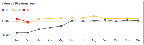 Business cash deposits - February 2023