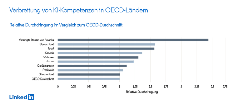 LinkedIn Arbeitsmarktradar 04.03.21: Verbreitung von KI-Kompetenzen in OECD-Ländern