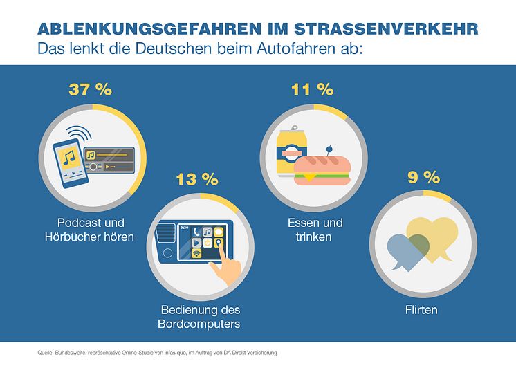 Mehr als ein Drittel (37%) der deutschen Autofahrer sind durch Podcast und Hörbuch abgelenkt.