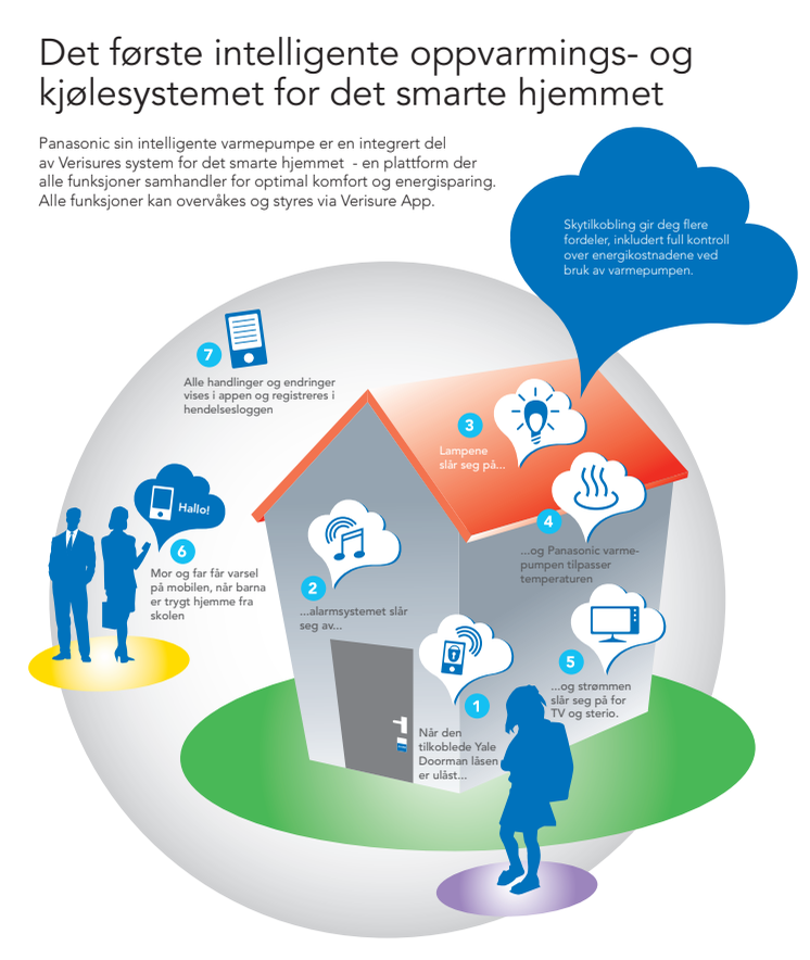 Det første intelligente oppvarmings- og kjølesystemet for det smarte hjemmet