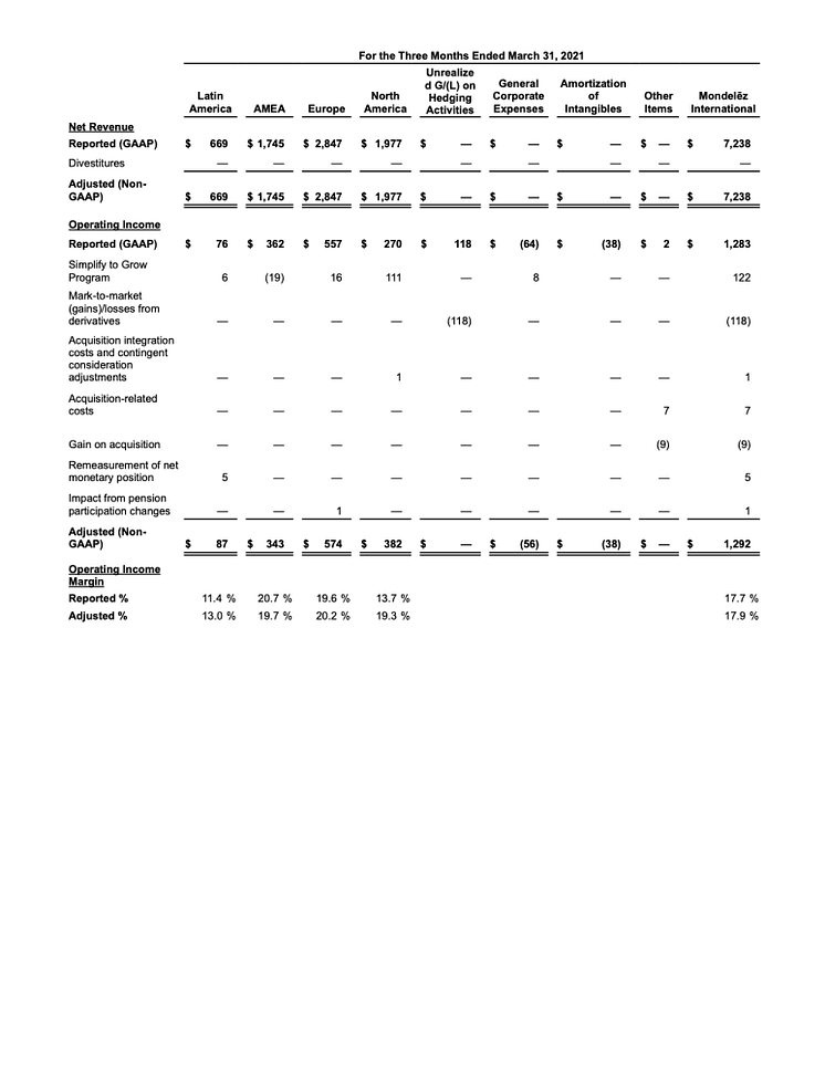 MDLZ Q1 2022 results - 13