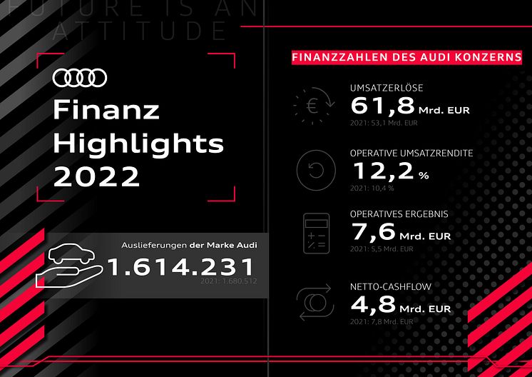 Audi-koncernen uppnådde ett rekordresultat 2022