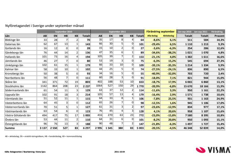 Vismas månadsrapport för nyföretagandet (september 2011)