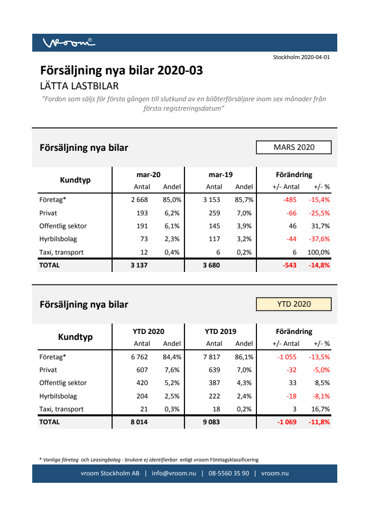 Försäljning nya bilar LLB 2020-03