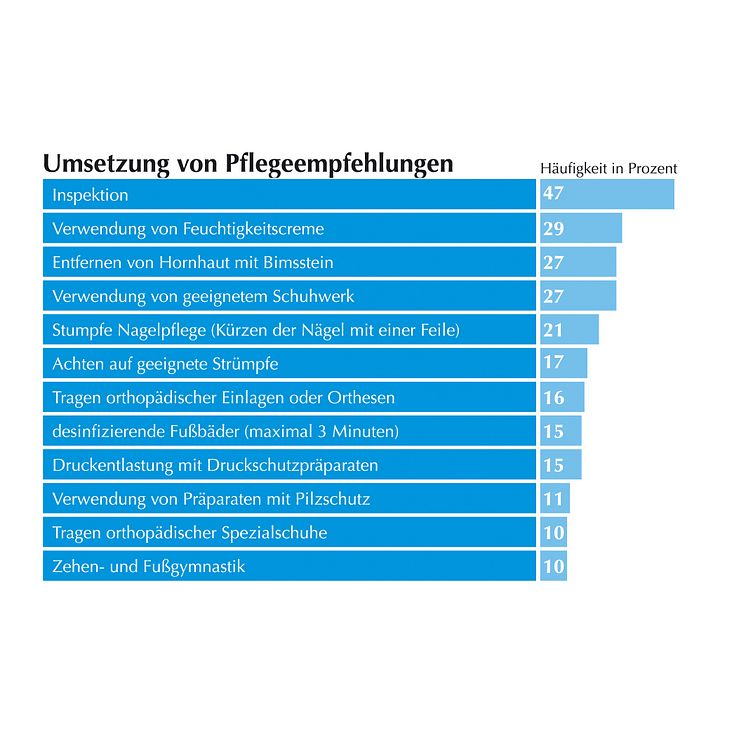 GEHWOL Diabetes-Report 2013-2014