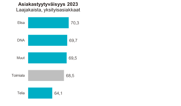 Laajakaista asiakastyytyväisyys 2023 yksityisasiakkaat