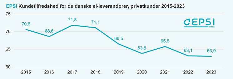 EPSI Energi - Kundetilfredshed over tid