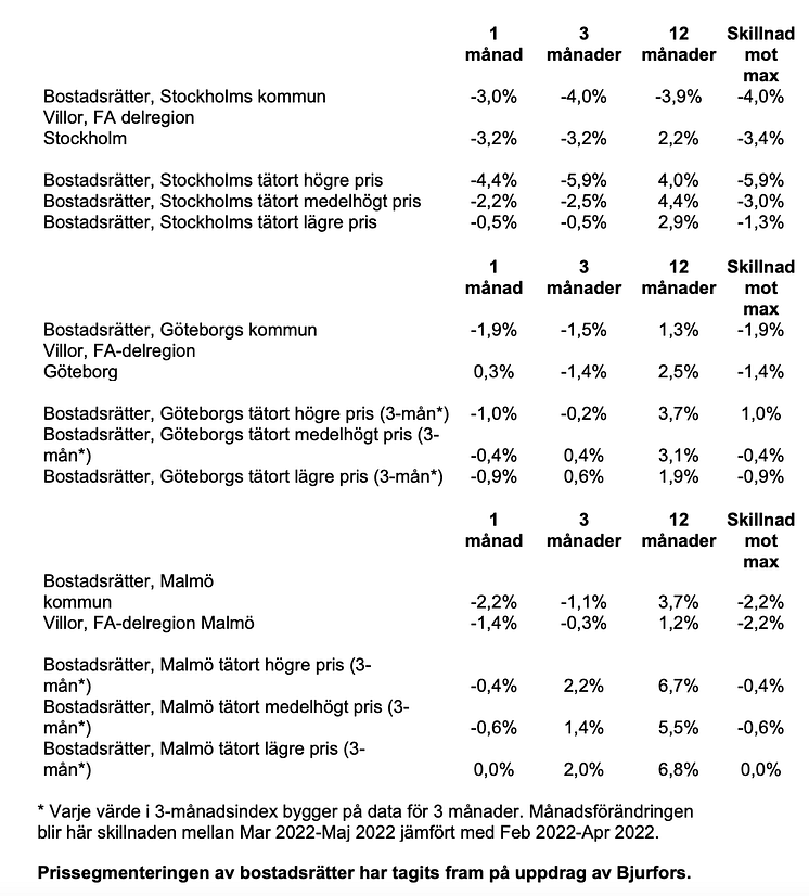 Valueguard maj 2022