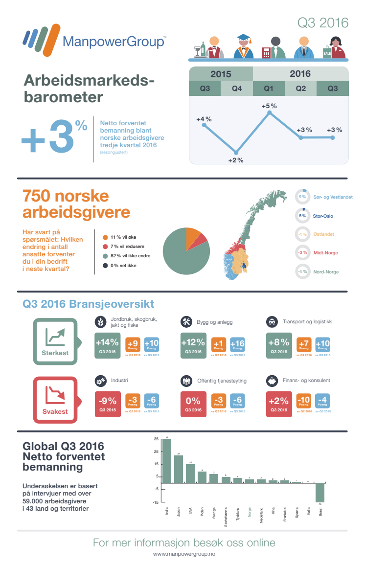 Infografikk med hovedpunktene for MEOS Q3 2016