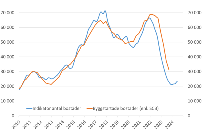 bostadsbygg feb 2024