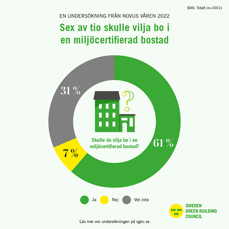 SGBC Novus Sex av tio skulle vilja bo i en miljöcertifierad bostad 