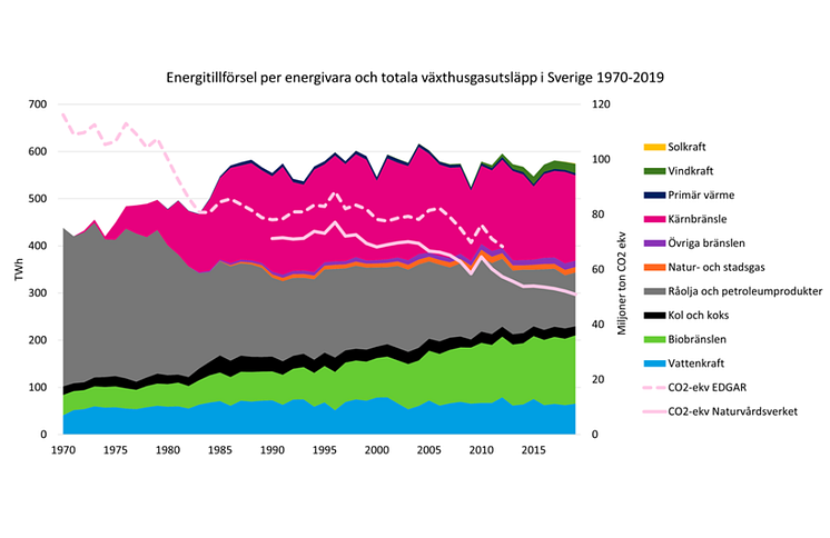 Energitillförsel och växthusutsläpp 2.png