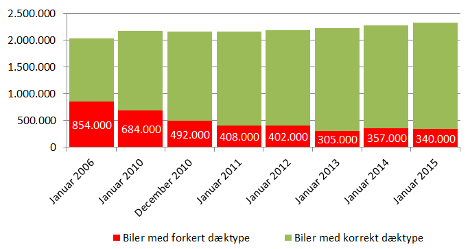 340.000 personbiler på sommerdæk om vinteren