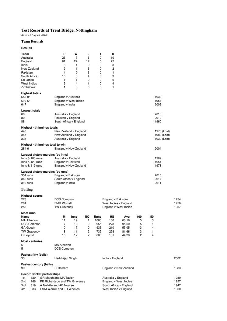 Nottingham Test records