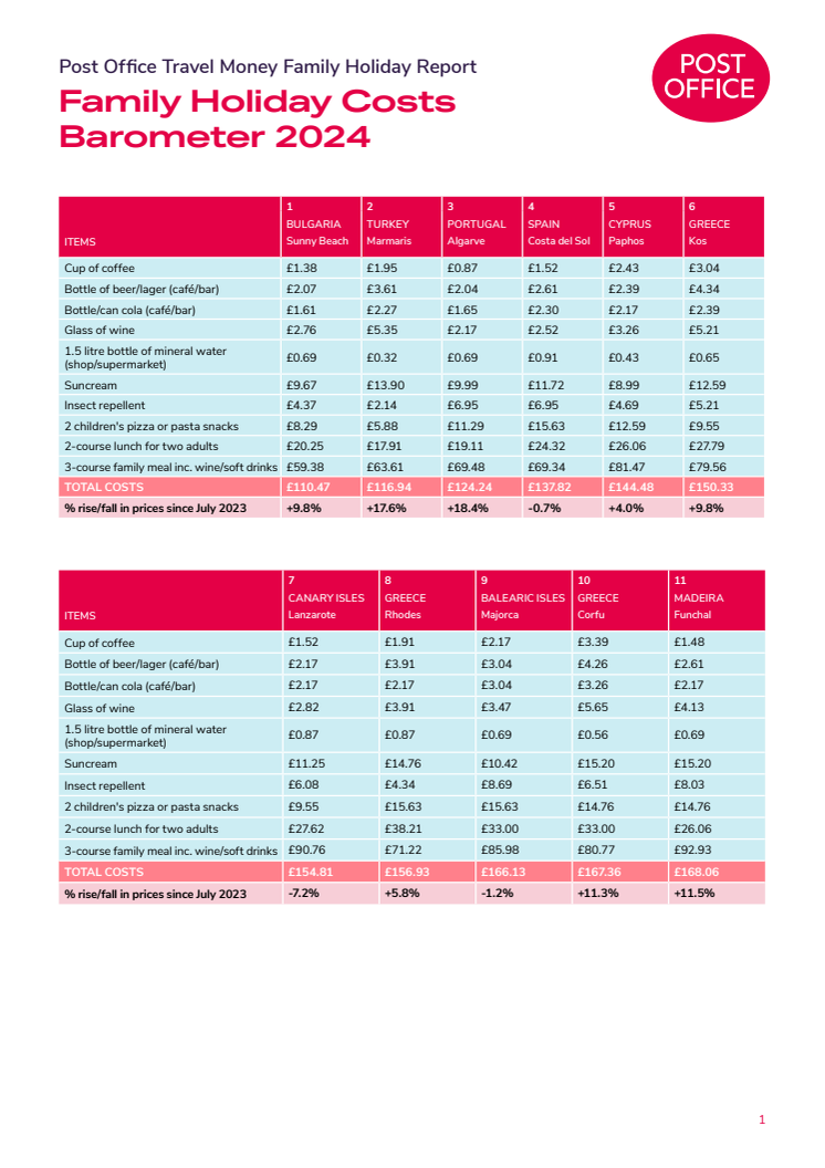 Family Holiday Report  Family Holiday Costs Barometer tables 2024.pdf