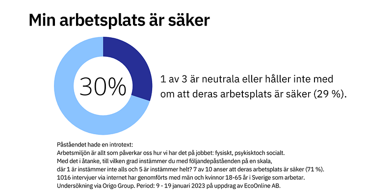 Min arbetsplats är säker_30 procent håller inte med_2