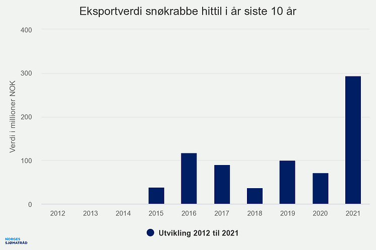 eksportverdi-snkrabbe-hi