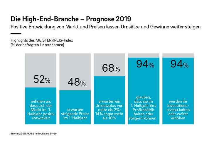 Die High-End-Branche - Prognose 2019